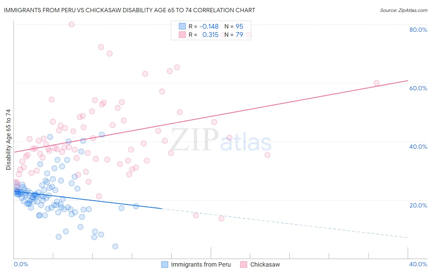 Immigrants from Peru vs Chickasaw Disability Age 65 to 74