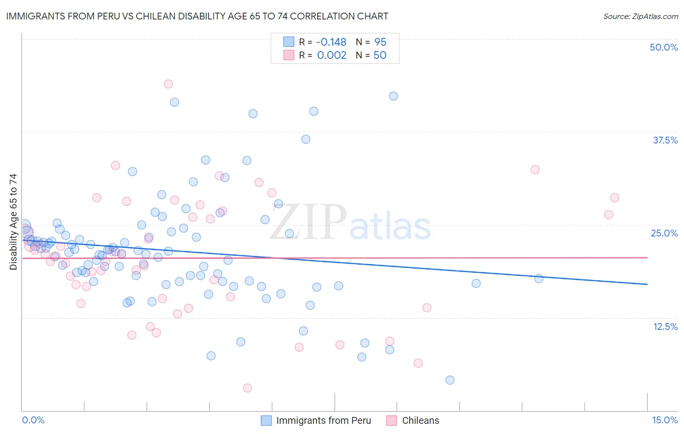 Immigrants from Peru vs Chilean Disability Age 65 to 74