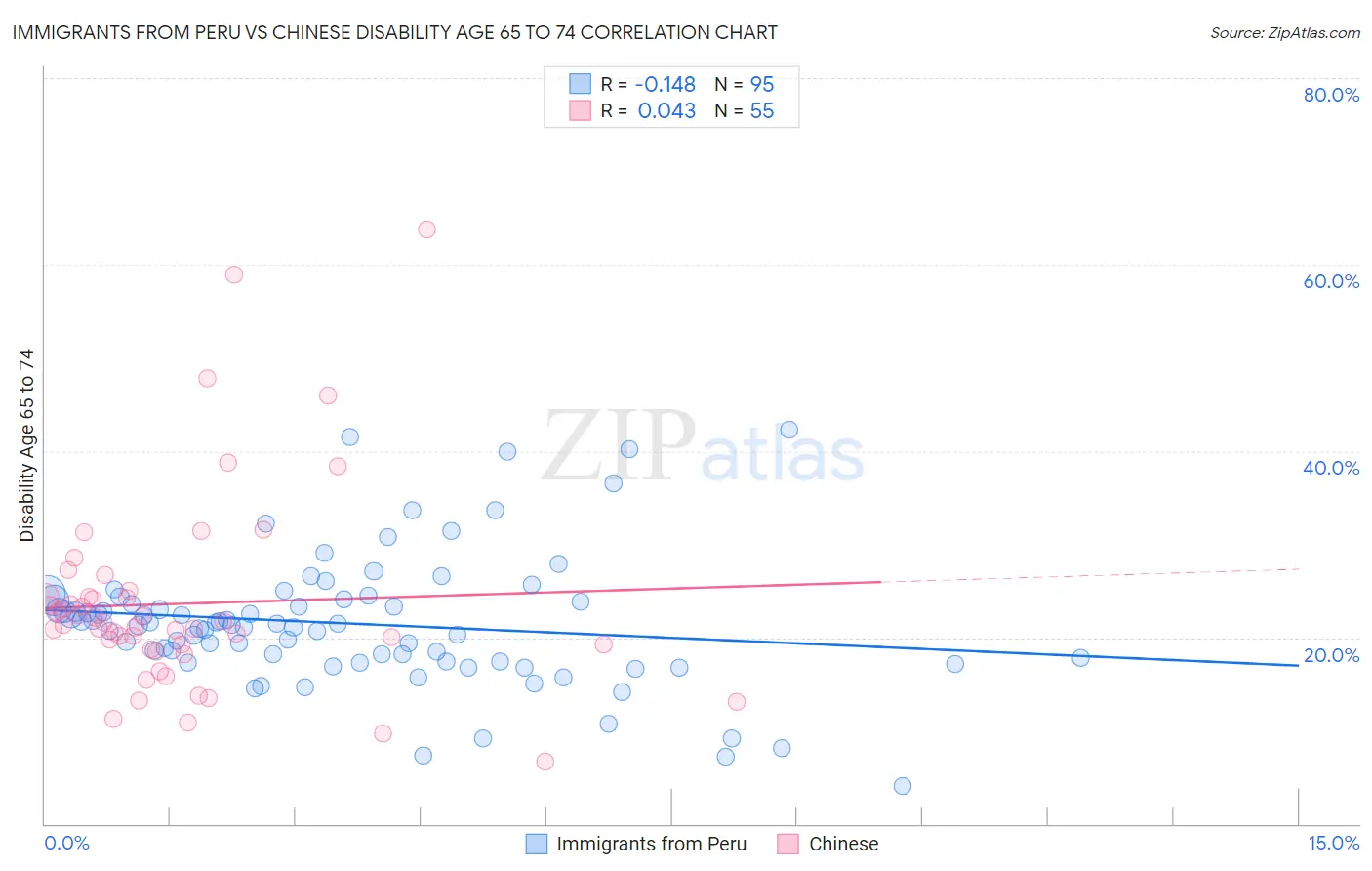 Immigrants from Peru vs Chinese Disability Age 65 to 74