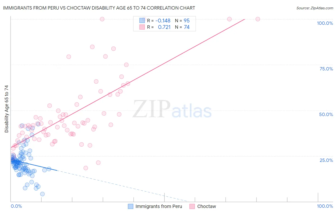 Immigrants from Peru vs Choctaw Disability Age 65 to 74