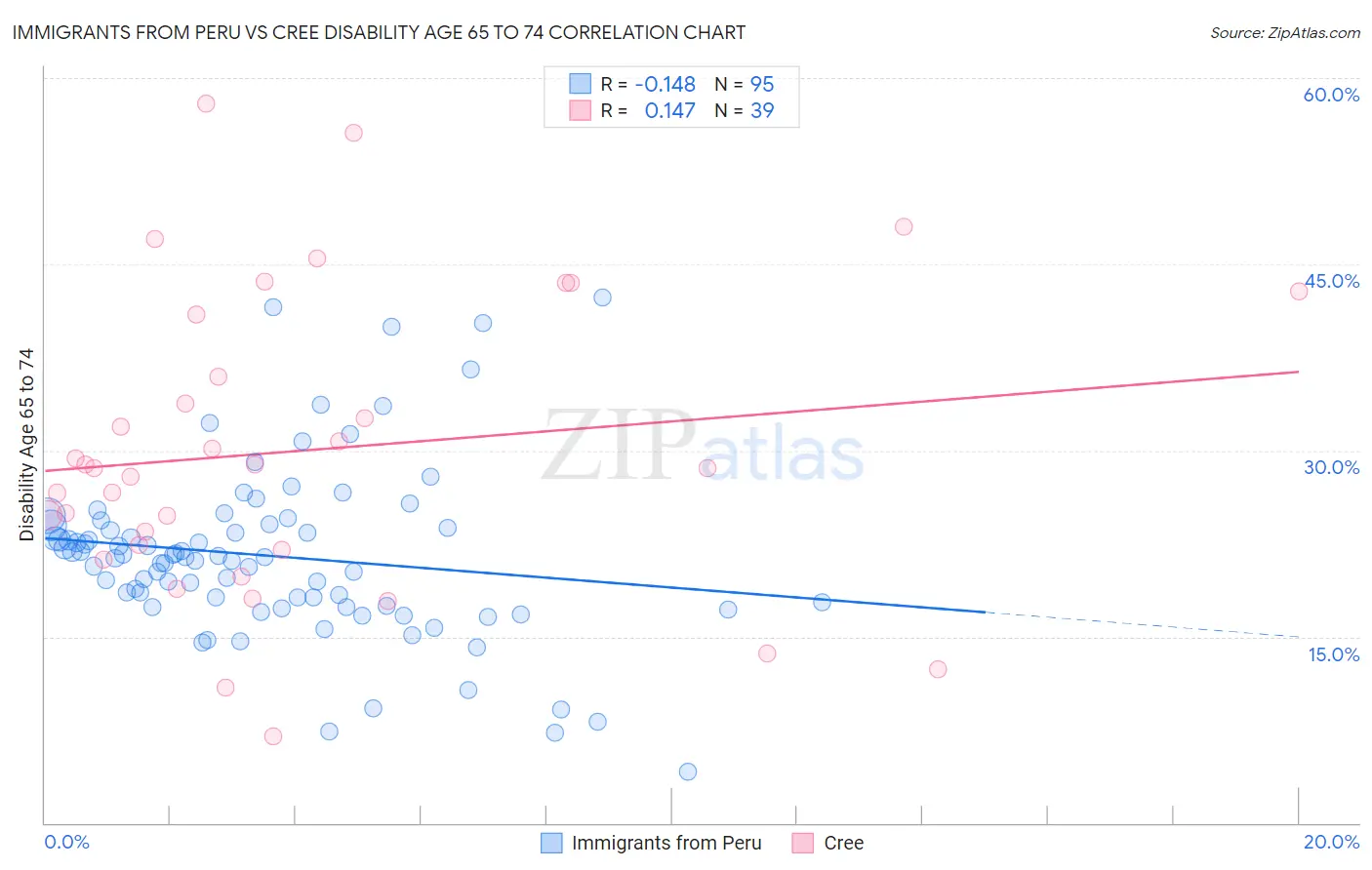 Immigrants from Peru vs Cree Disability Age 65 to 74