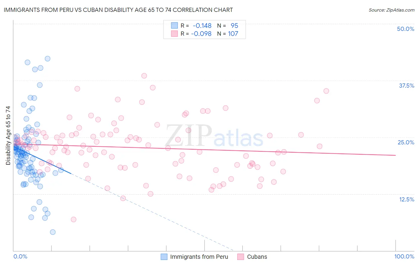 Immigrants from Peru vs Cuban Disability Age 65 to 74
