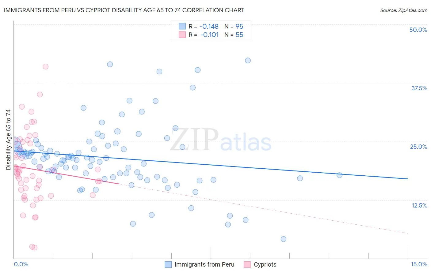 Immigrants from Peru vs Cypriot Disability Age 65 to 74