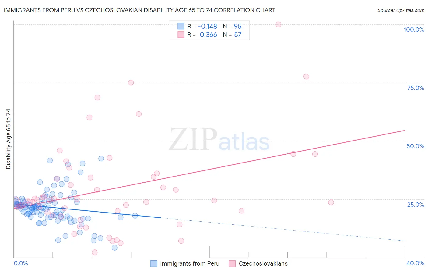 Immigrants from Peru vs Czechoslovakian Disability Age 65 to 74