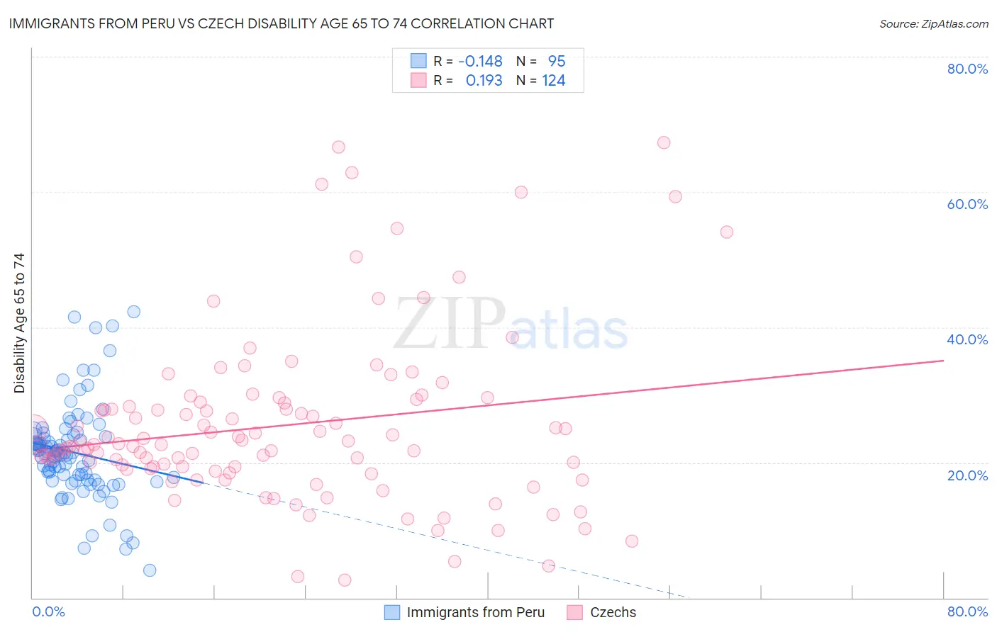 Immigrants from Peru vs Czech Disability Age 65 to 74