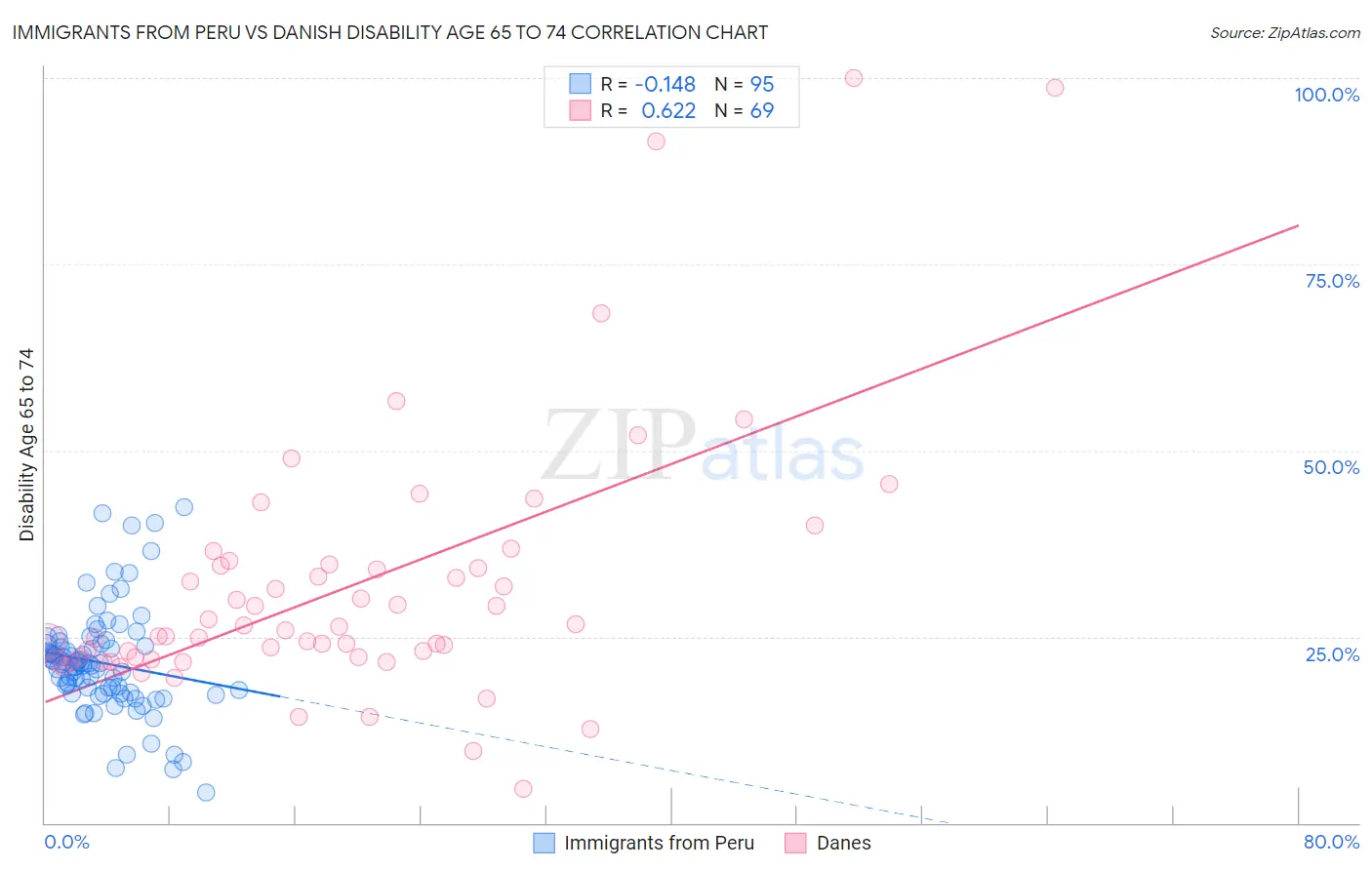 Immigrants from Peru vs Danish Disability Age 65 to 74