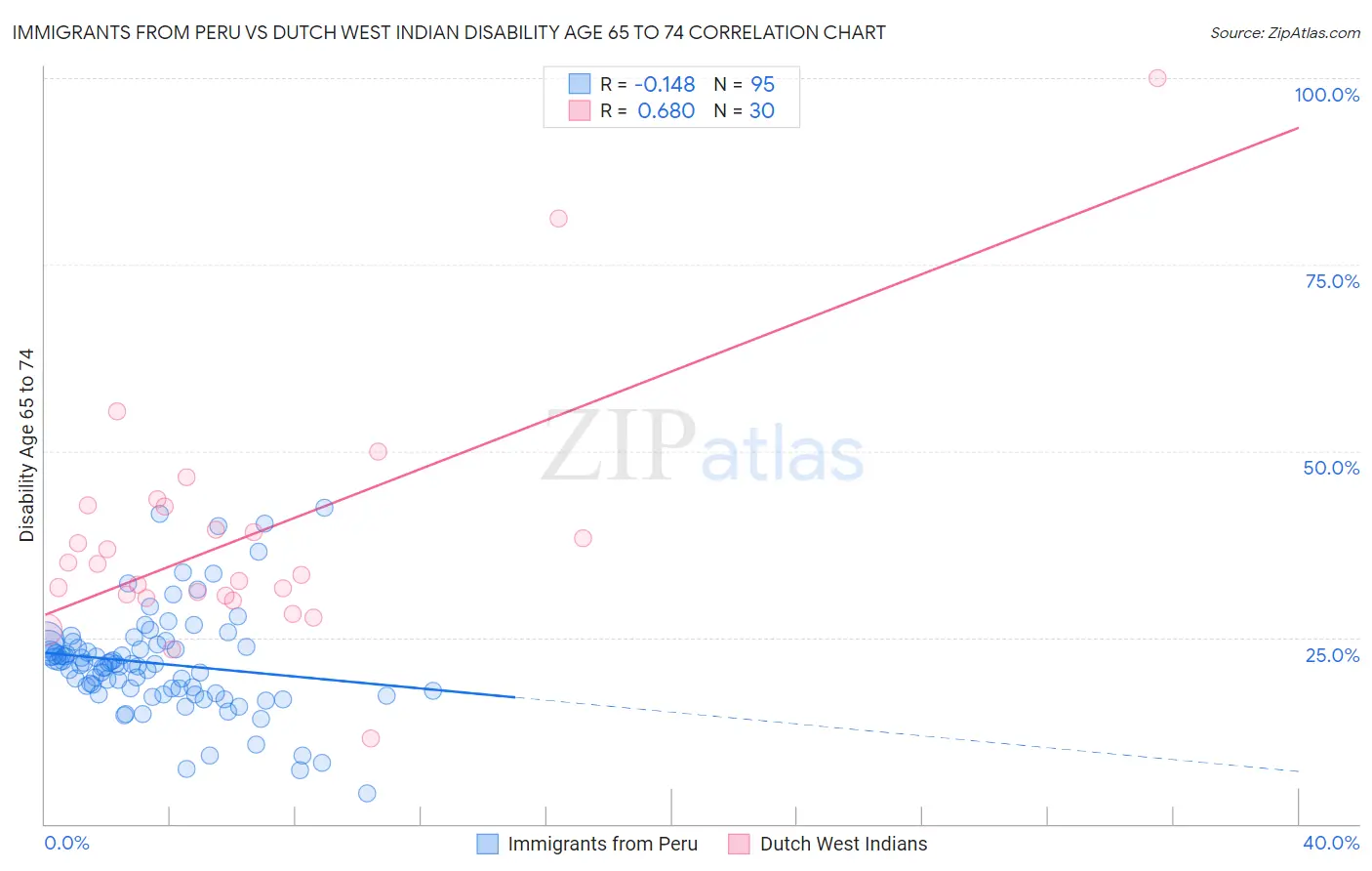 Immigrants from Peru vs Dutch West Indian Disability Age 65 to 74
