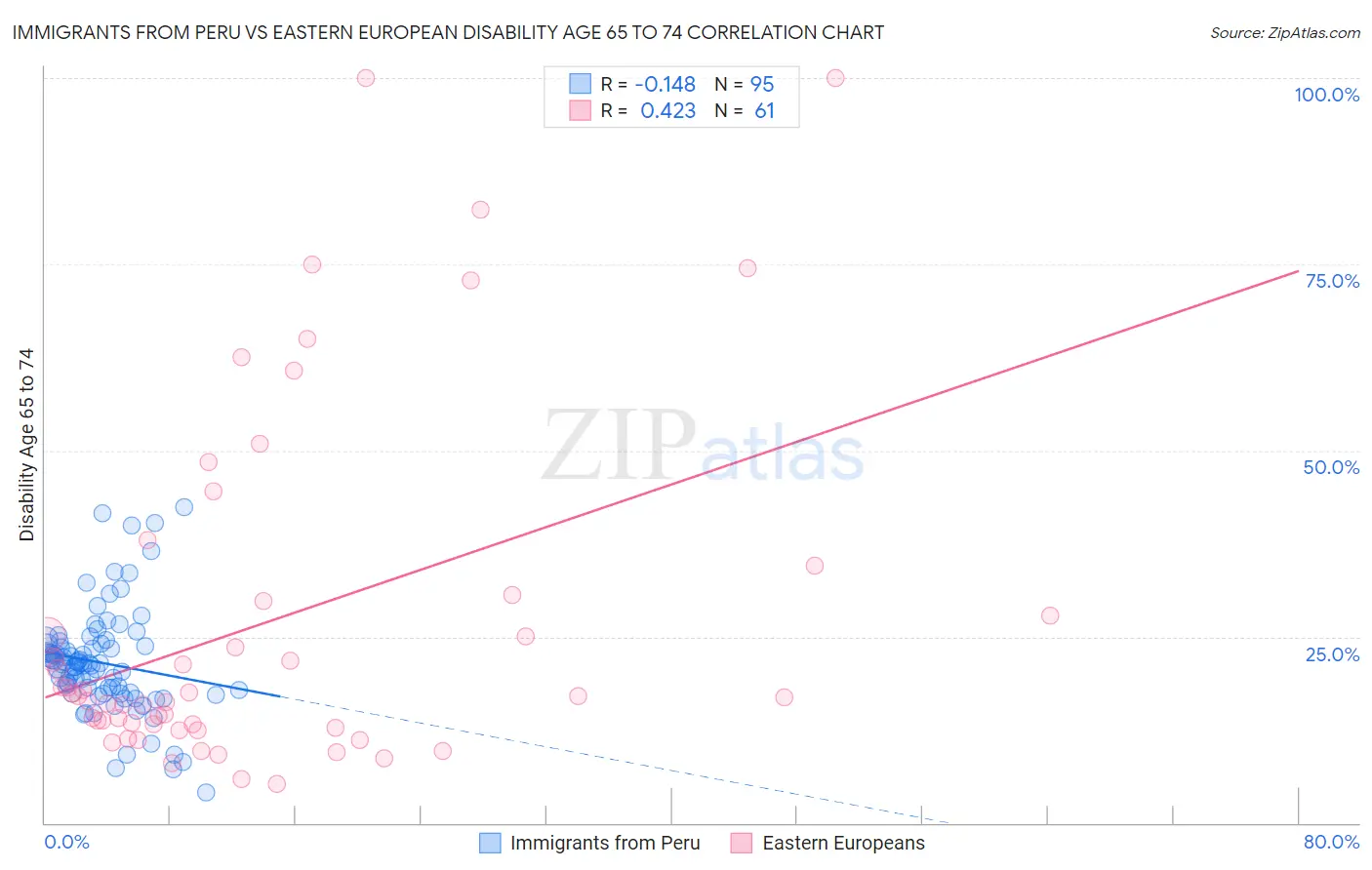 Immigrants from Peru vs Eastern European Disability Age 65 to 74