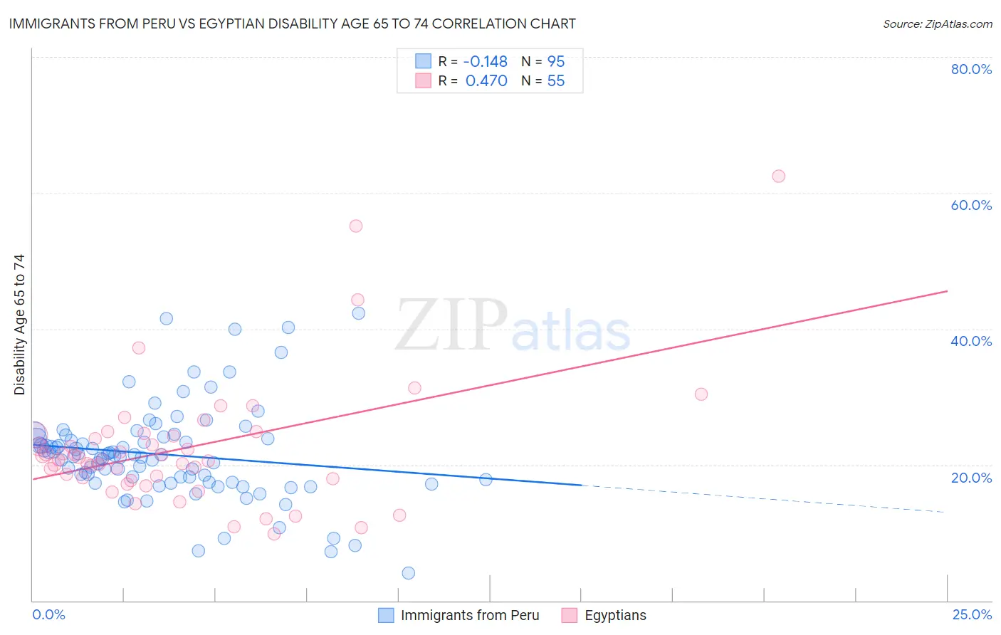 Immigrants from Peru vs Egyptian Disability Age 65 to 74