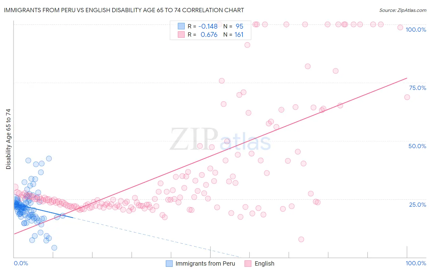 Immigrants from Peru vs English Disability Age 65 to 74