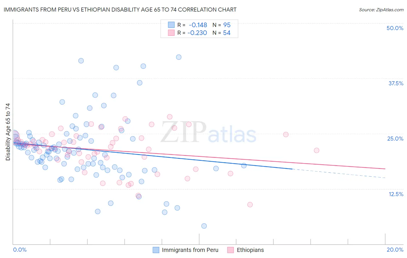 Immigrants from Peru vs Ethiopian Disability Age 65 to 74