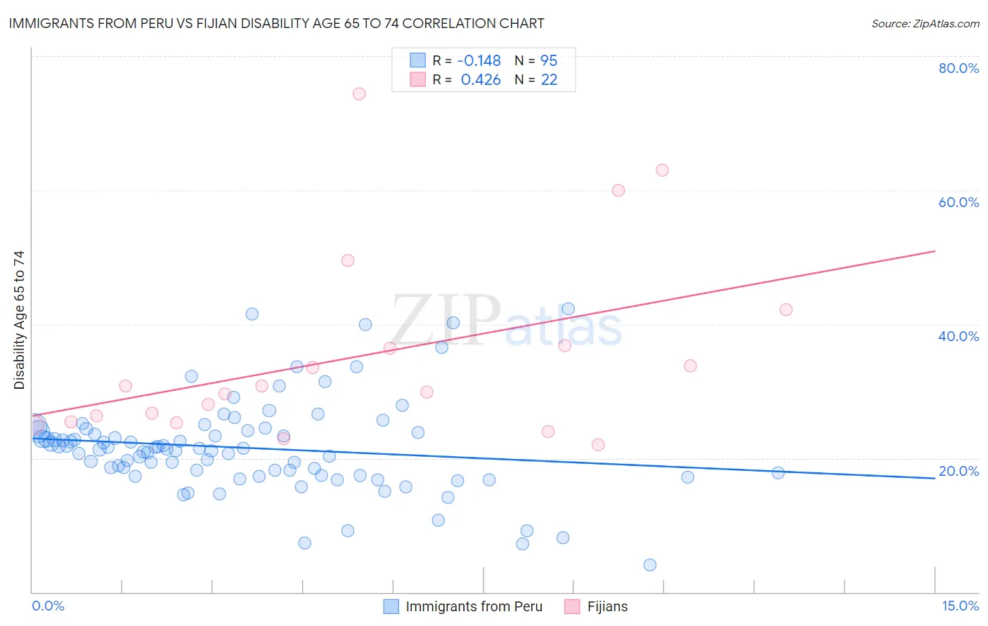 Immigrants from Peru vs Fijian Disability Age 65 to 74