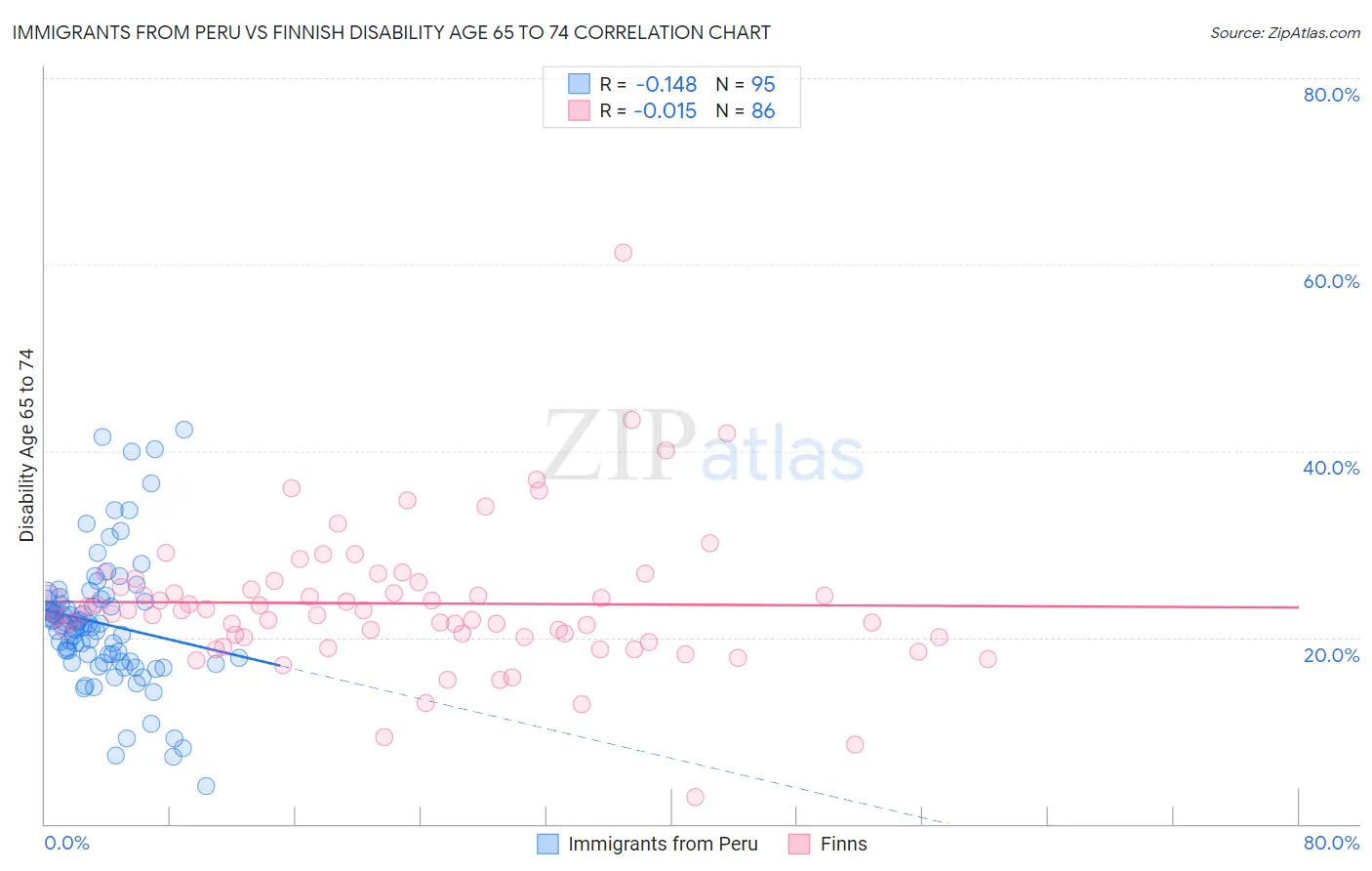 Immigrants from Peru vs Finnish Disability Age 65 to 74