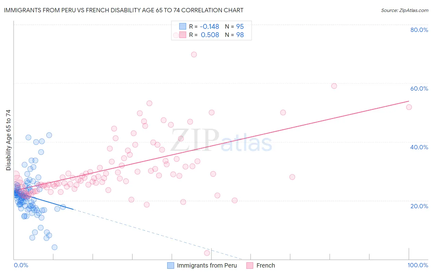 Immigrants from Peru vs French Disability Age 65 to 74
