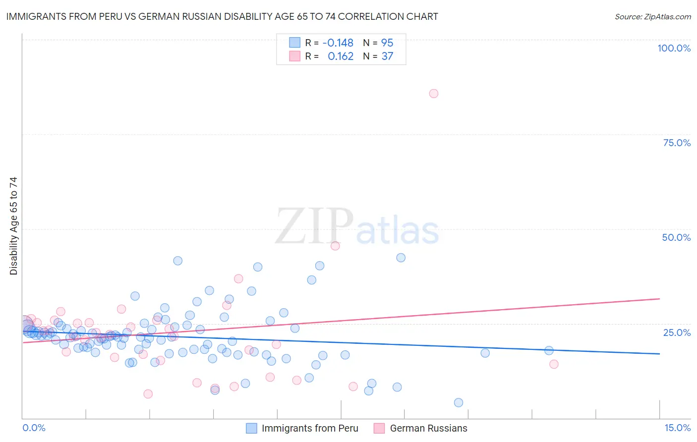 Immigrants from Peru vs German Russian Disability Age 65 to 74