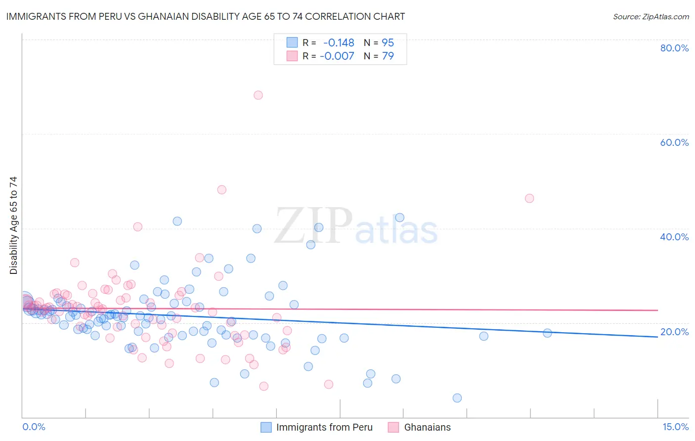 Immigrants from Peru vs Ghanaian Disability Age 65 to 74