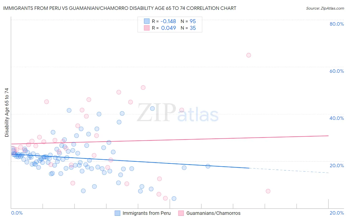 Immigrants from Peru vs Guamanian/Chamorro Disability Age 65 to 74