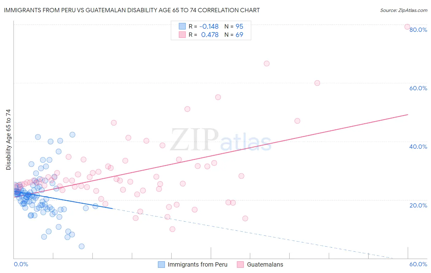 Immigrants from Peru vs Guatemalan Disability Age 65 to 74