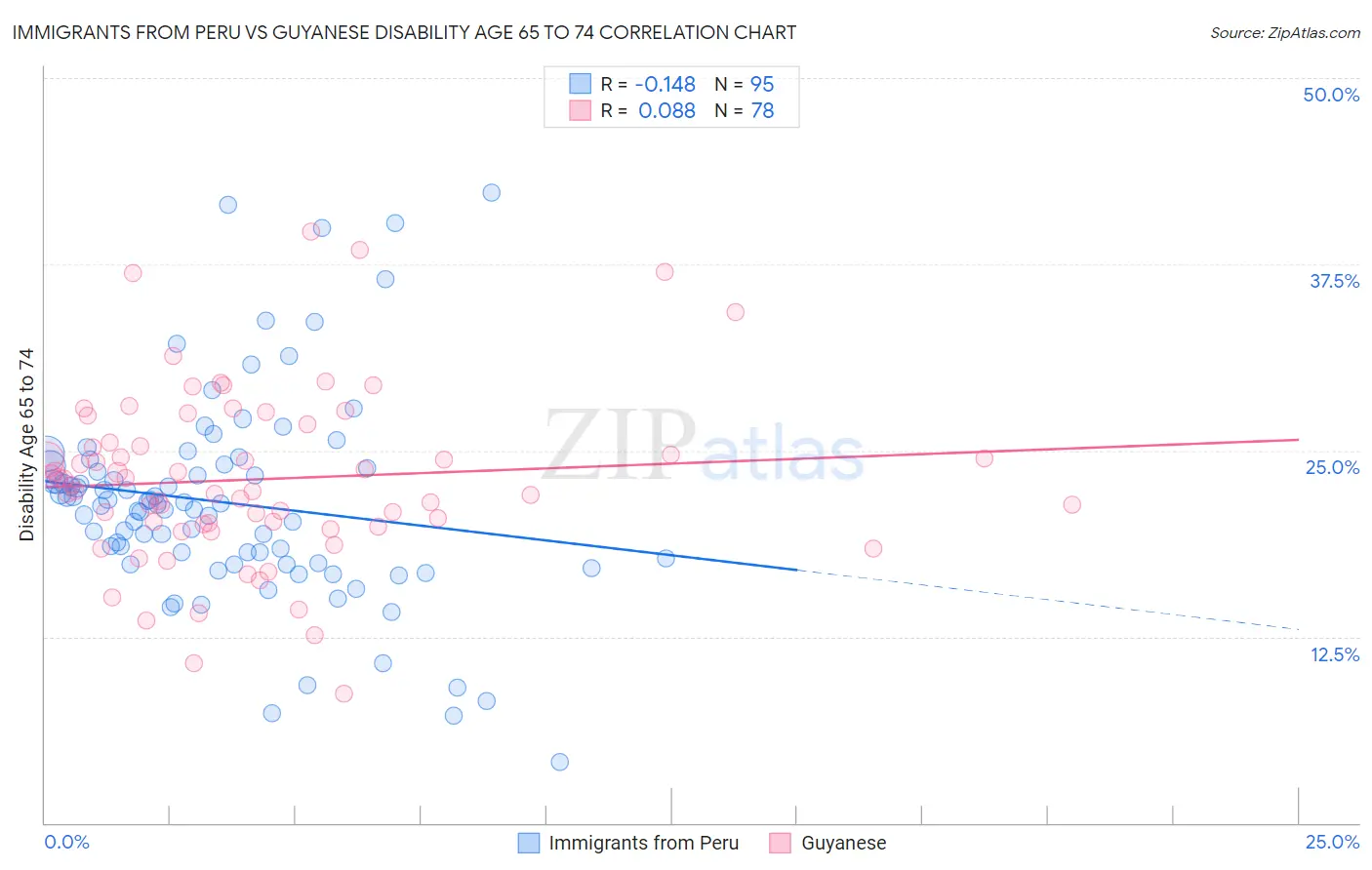 Immigrants from Peru vs Guyanese Disability Age 65 to 74