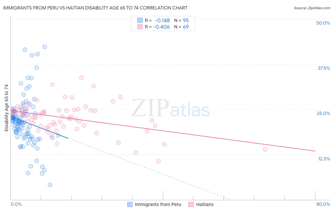 Immigrants from Peru vs Haitian Disability Age 65 to 74