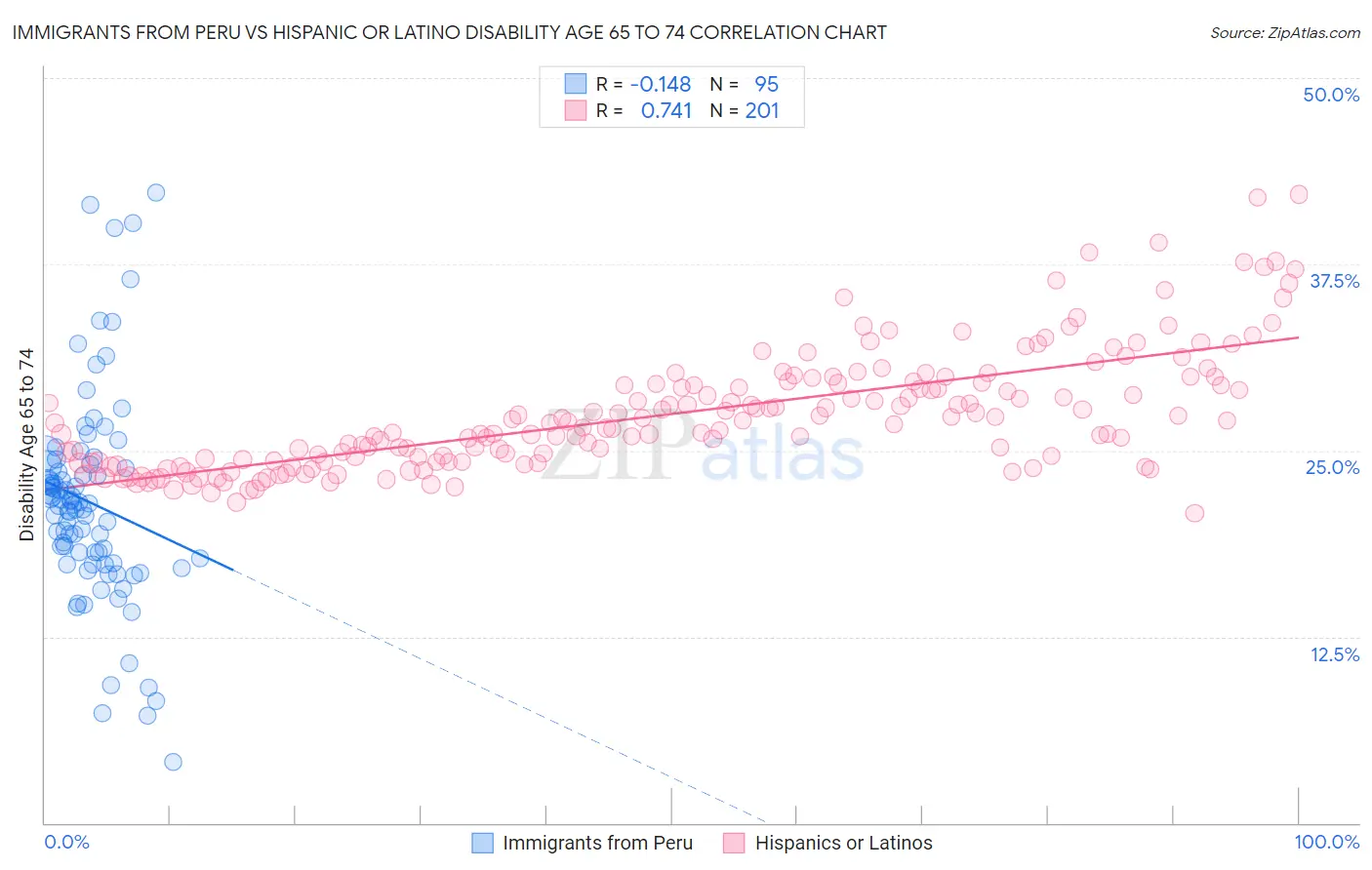 Immigrants from Peru vs Hispanic or Latino Disability Age 65 to 74