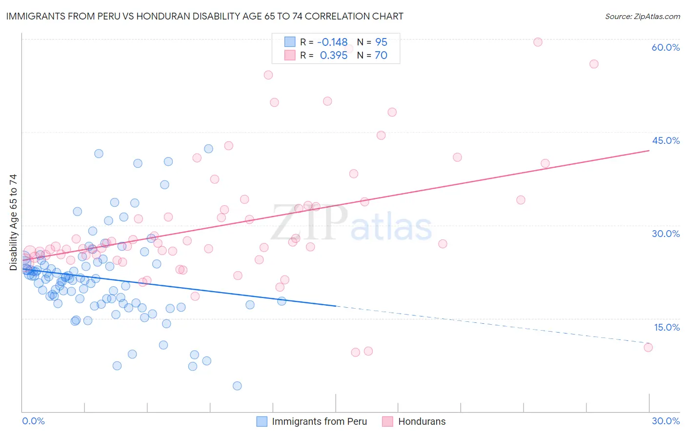 Immigrants from Peru vs Honduran Disability Age 65 to 74
