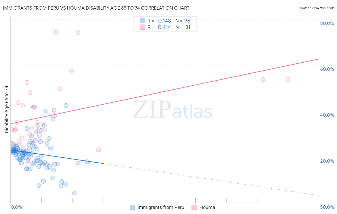 Immigrants from Peru vs Houma Disability Age 65 to 74