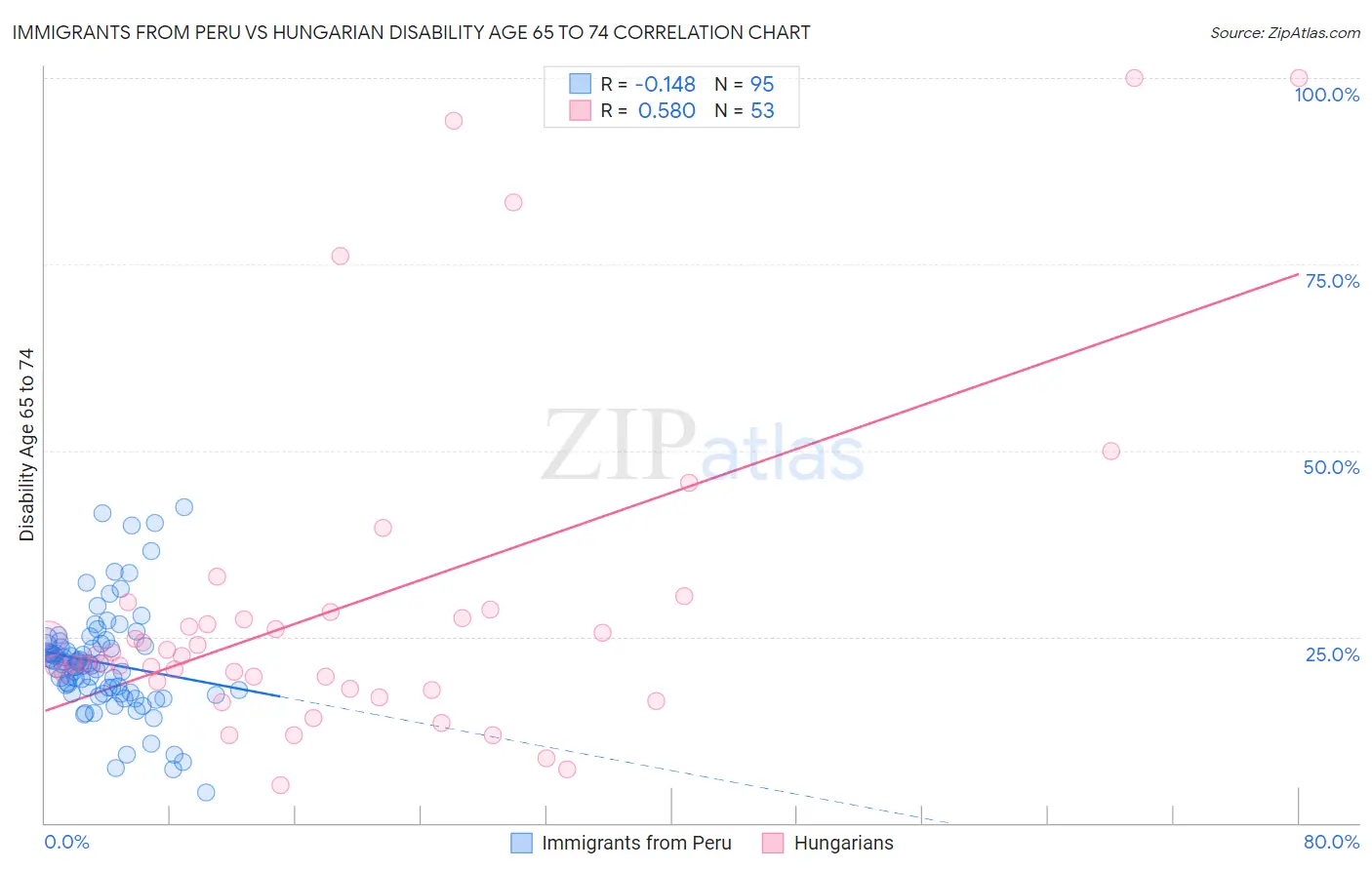 Immigrants from Peru vs Hungarian Disability Age 65 to 74
