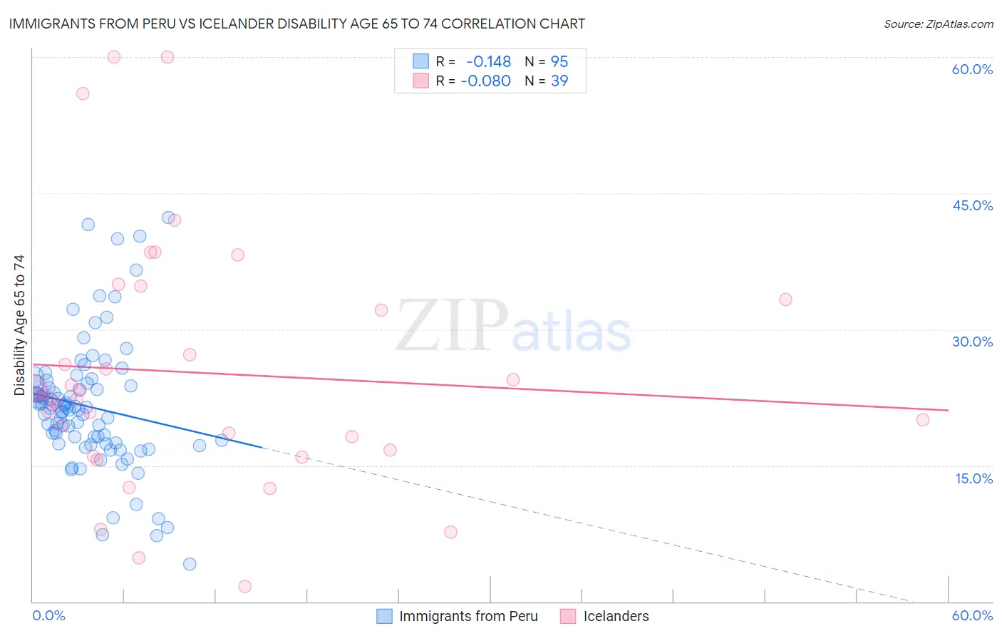 Immigrants from Peru vs Icelander Disability Age 65 to 74