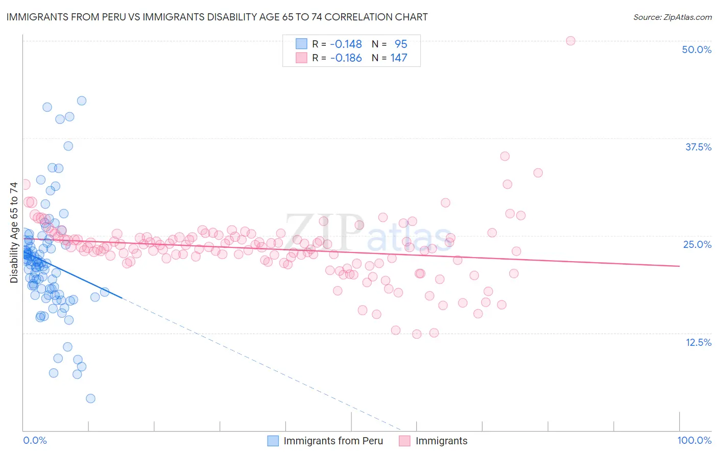 Immigrants from Peru vs Immigrants Disability Age 65 to 74