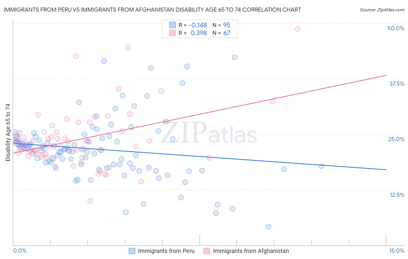 Immigrants from Peru vs Immigrants from Afghanistan Disability Age 65 to 74