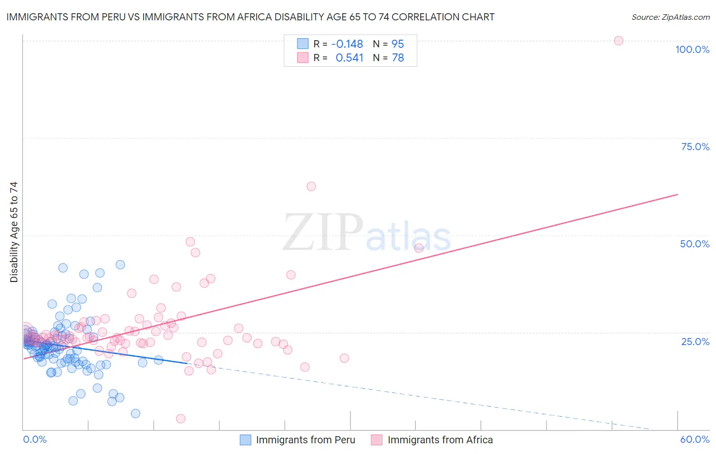 Immigrants from Peru vs Immigrants from Africa Disability Age 65 to 74