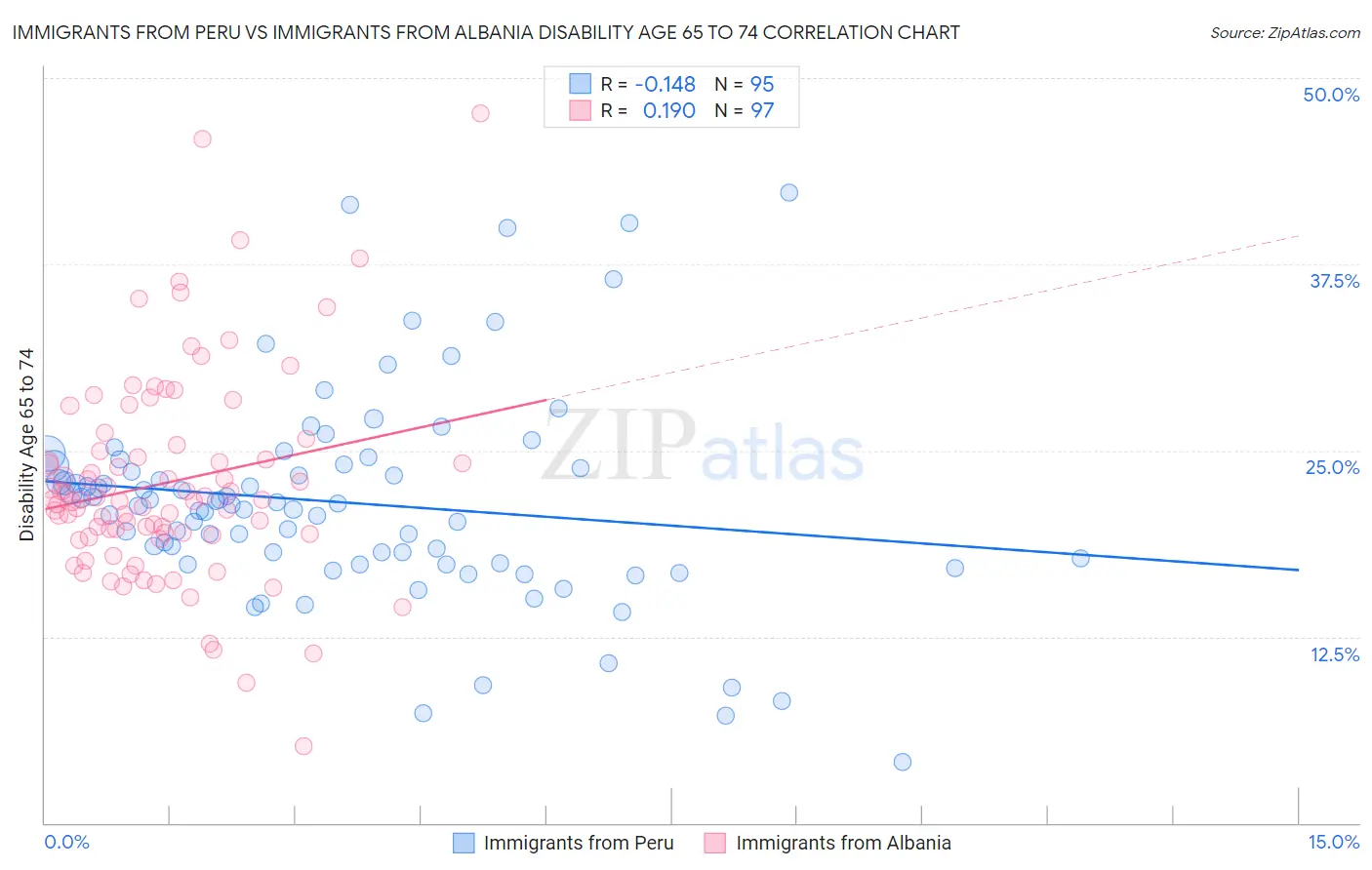 Immigrants from Peru vs Immigrants from Albania Disability Age 65 to 74