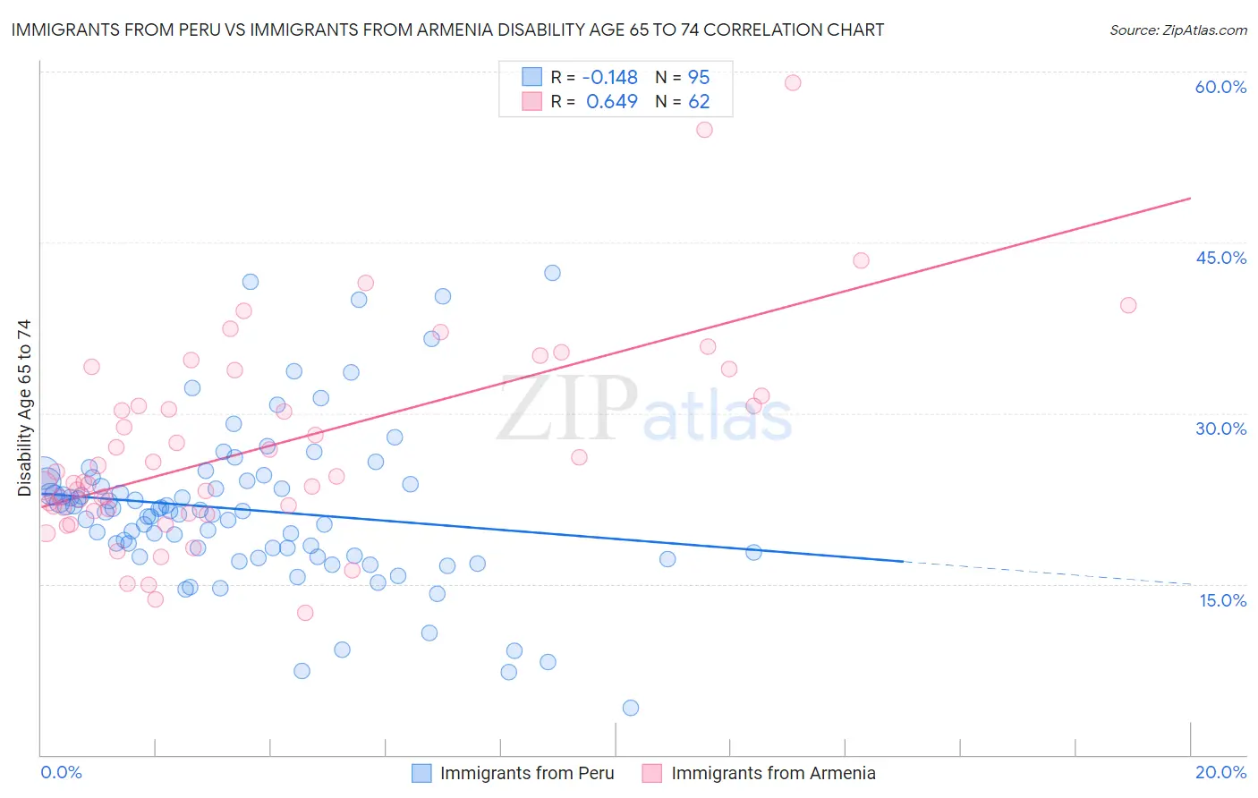Immigrants from Peru vs Immigrants from Armenia Disability Age 65 to 74