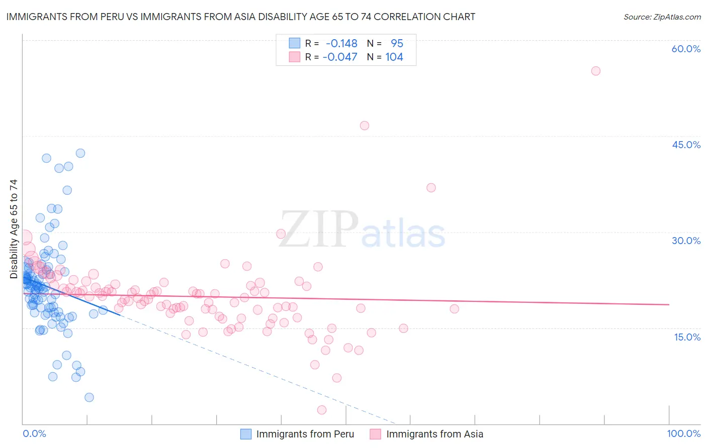 Immigrants from Peru vs Immigrants from Asia Disability Age 65 to 74