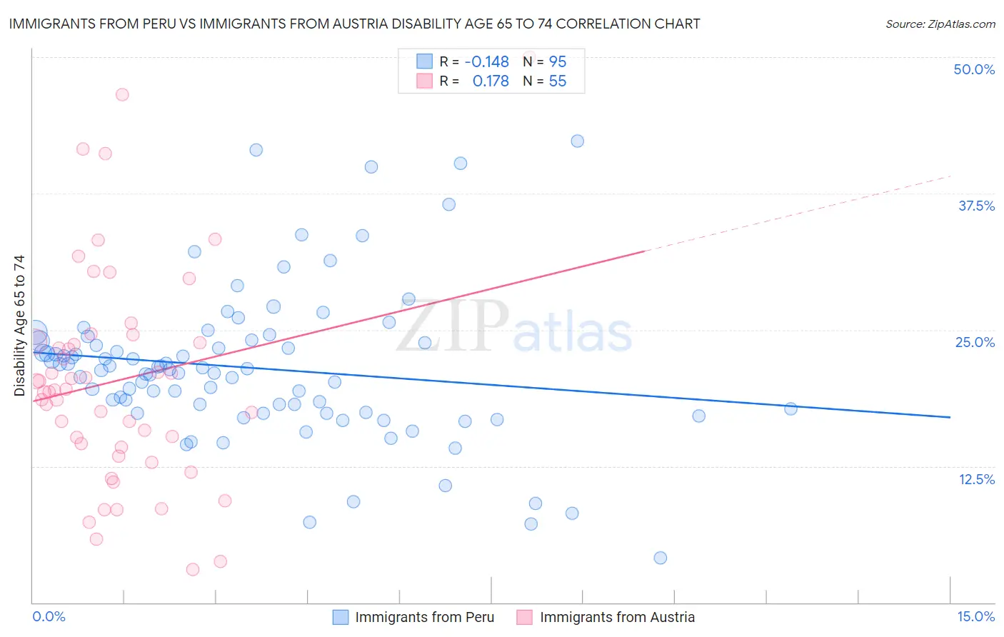 Immigrants from Peru vs Immigrants from Austria Disability Age 65 to 74