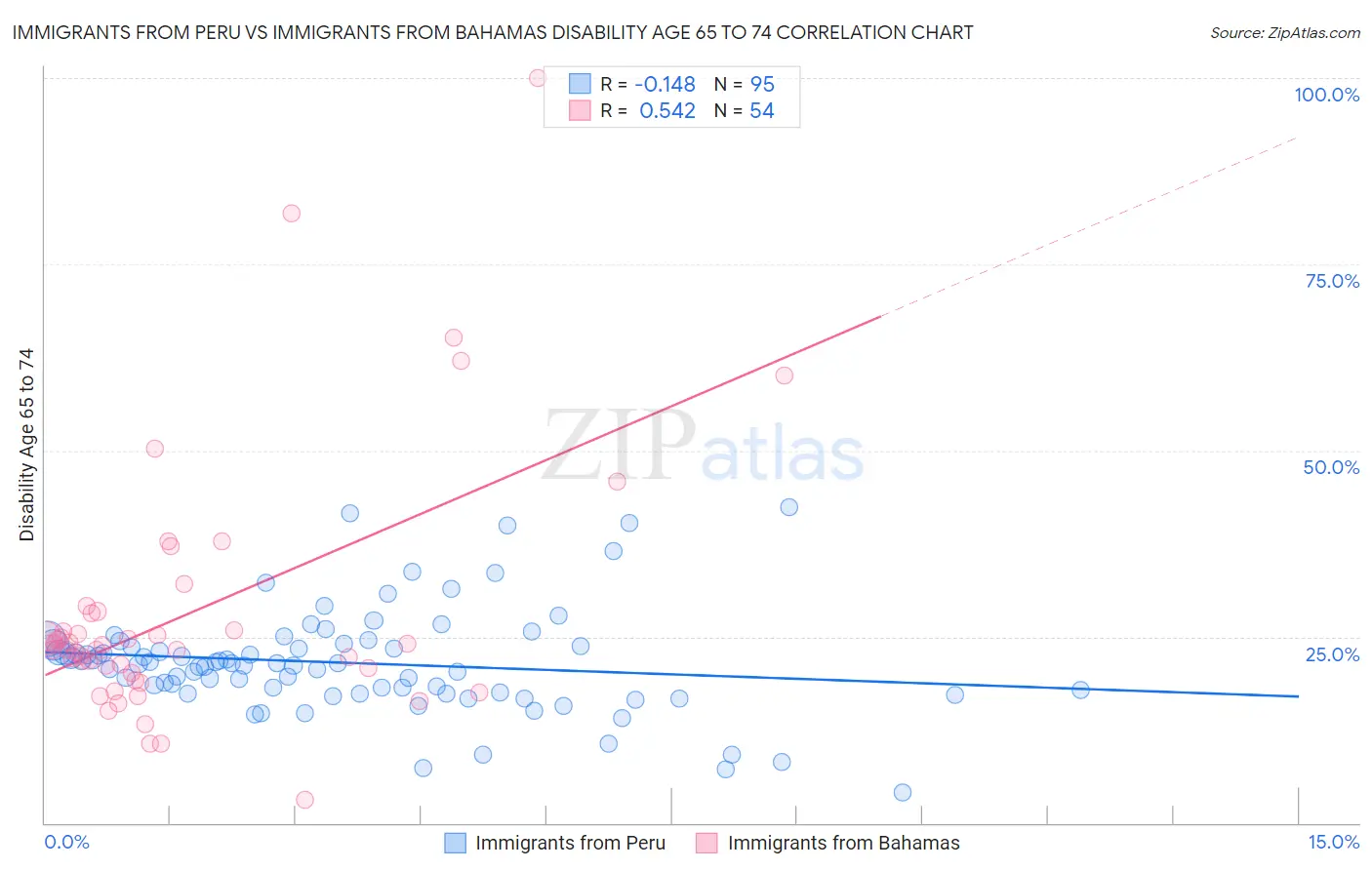 Immigrants from Peru vs Immigrants from Bahamas Disability Age 65 to 74