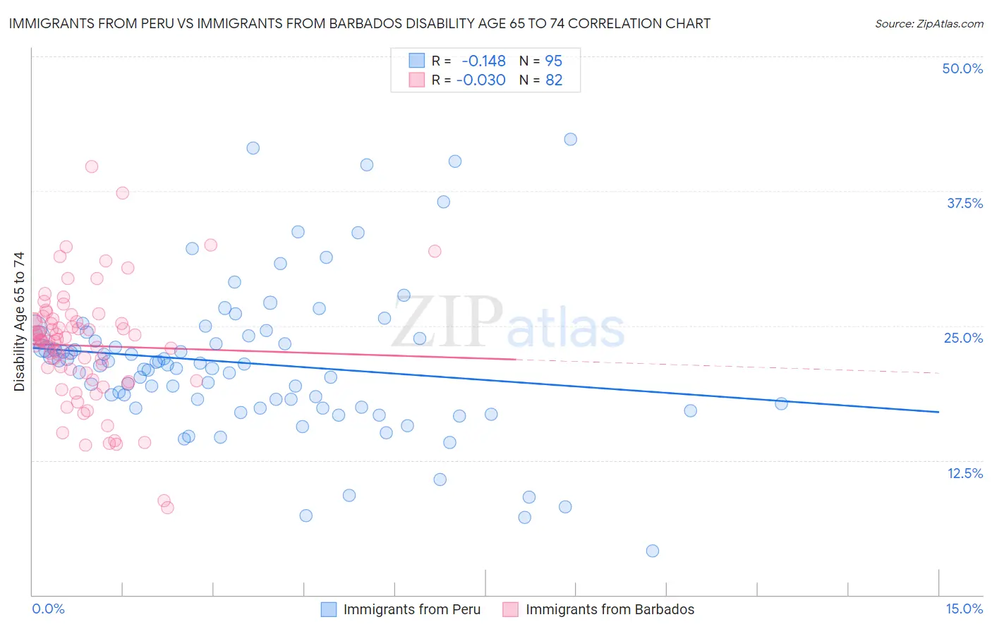 Immigrants from Peru vs Immigrants from Barbados Disability Age 65 to 74