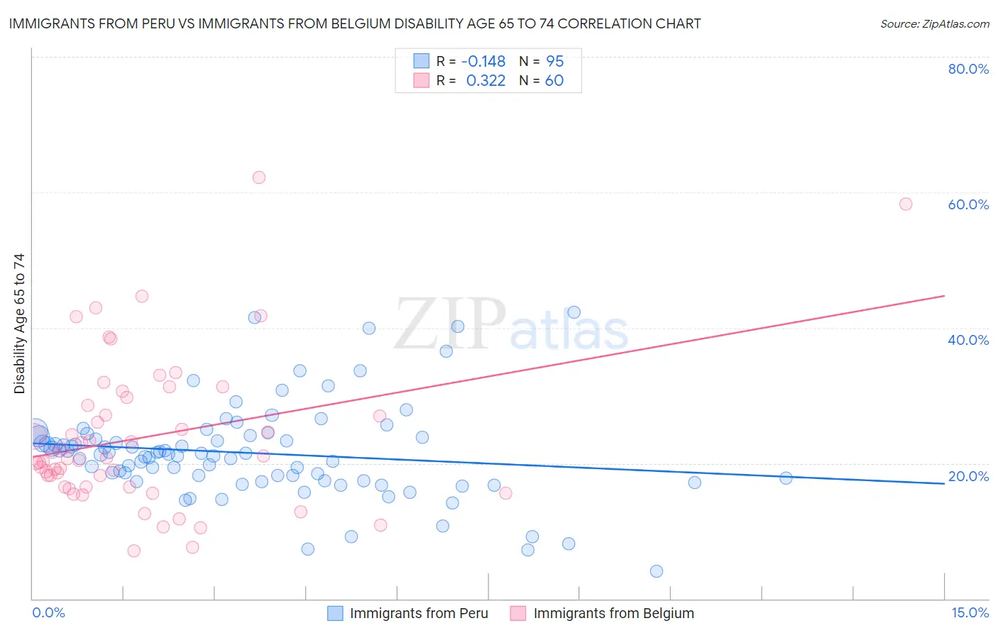 Immigrants from Peru vs Immigrants from Belgium Disability Age 65 to 74