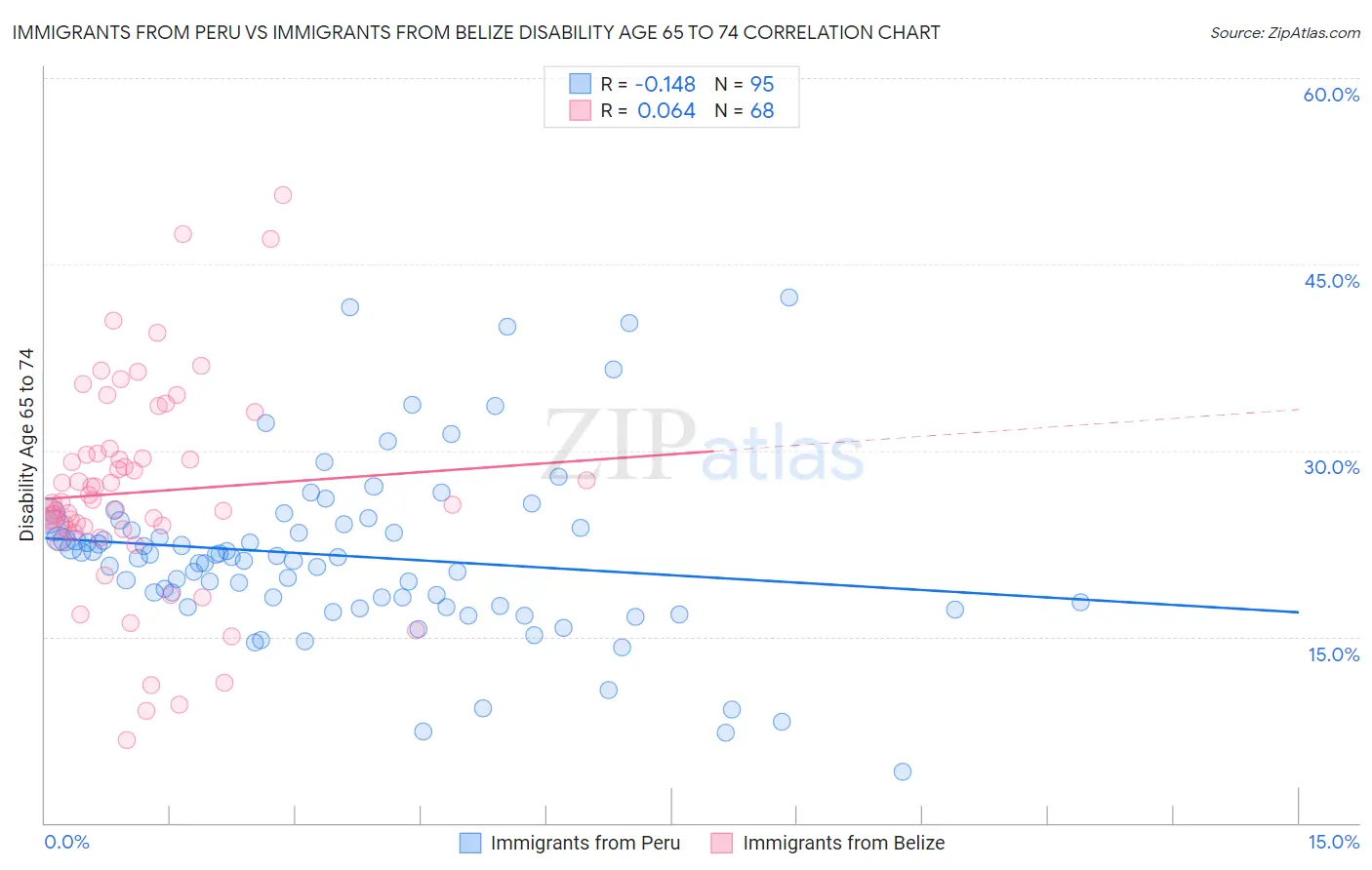 Immigrants from Peru vs Immigrants from Belize Disability Age 65 to 74