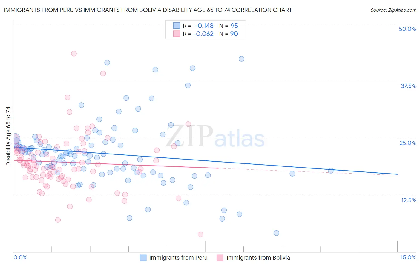 Immigrants from Peru vs Immigrants from Bolivia Disability Age 65 to 74