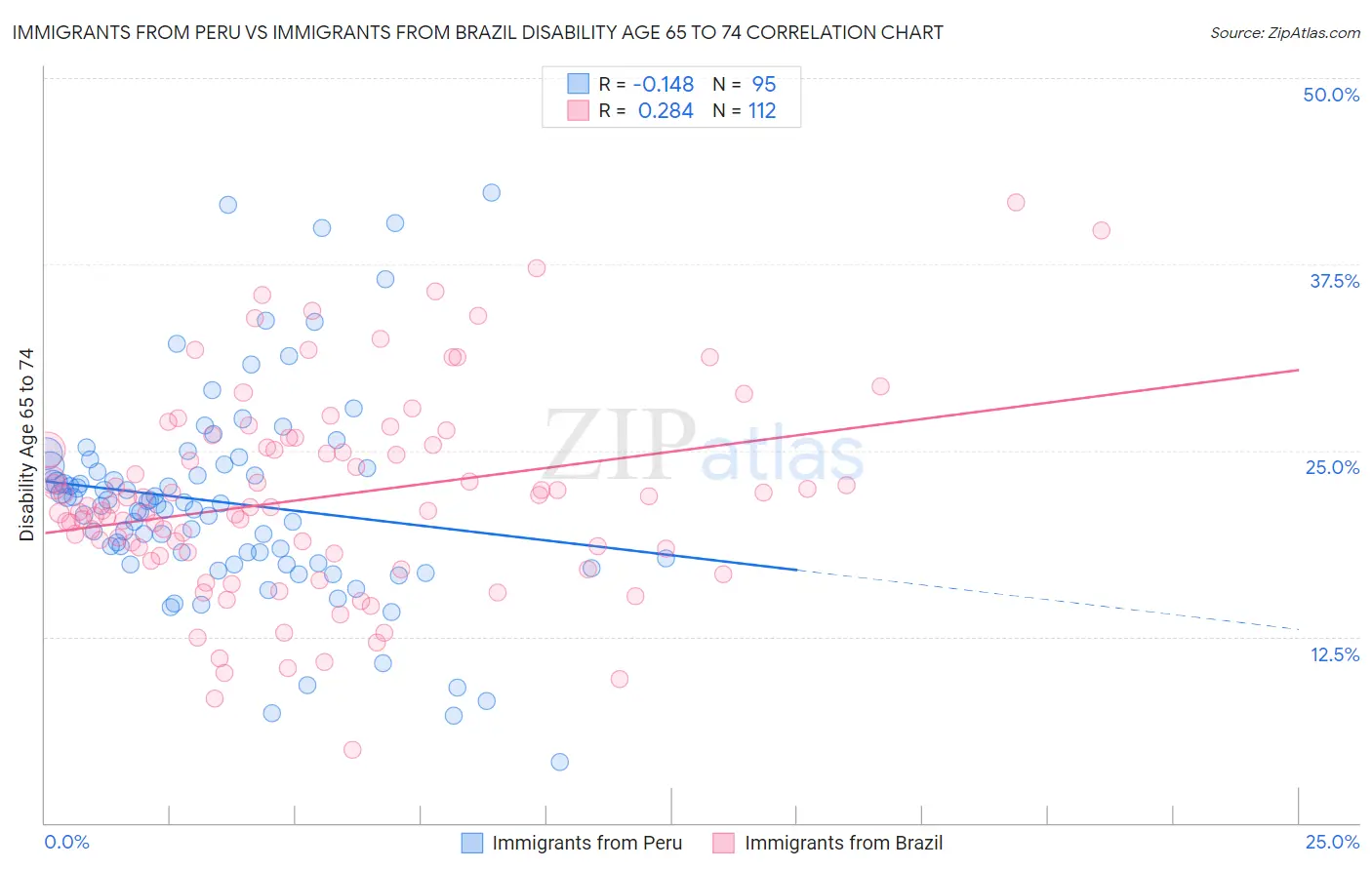 Immigrants from Peru vs Immigrants from Brazil Disability Age 65 to 74