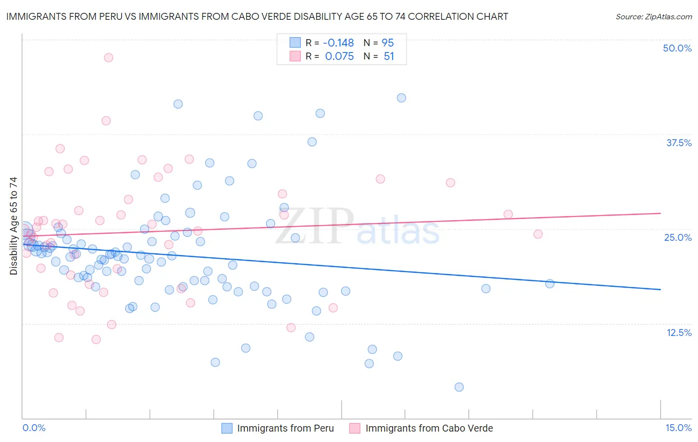Immigrants from Peru vs Immigrants from Cabo Verde Disability Age 65 to 74