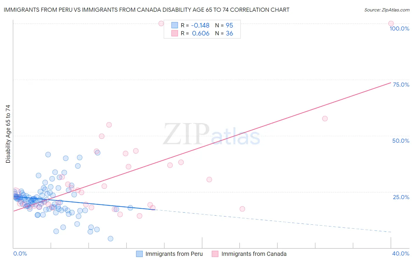 Immigrants from Peru vs Immigrants from Canada Disability Age 65 to 74