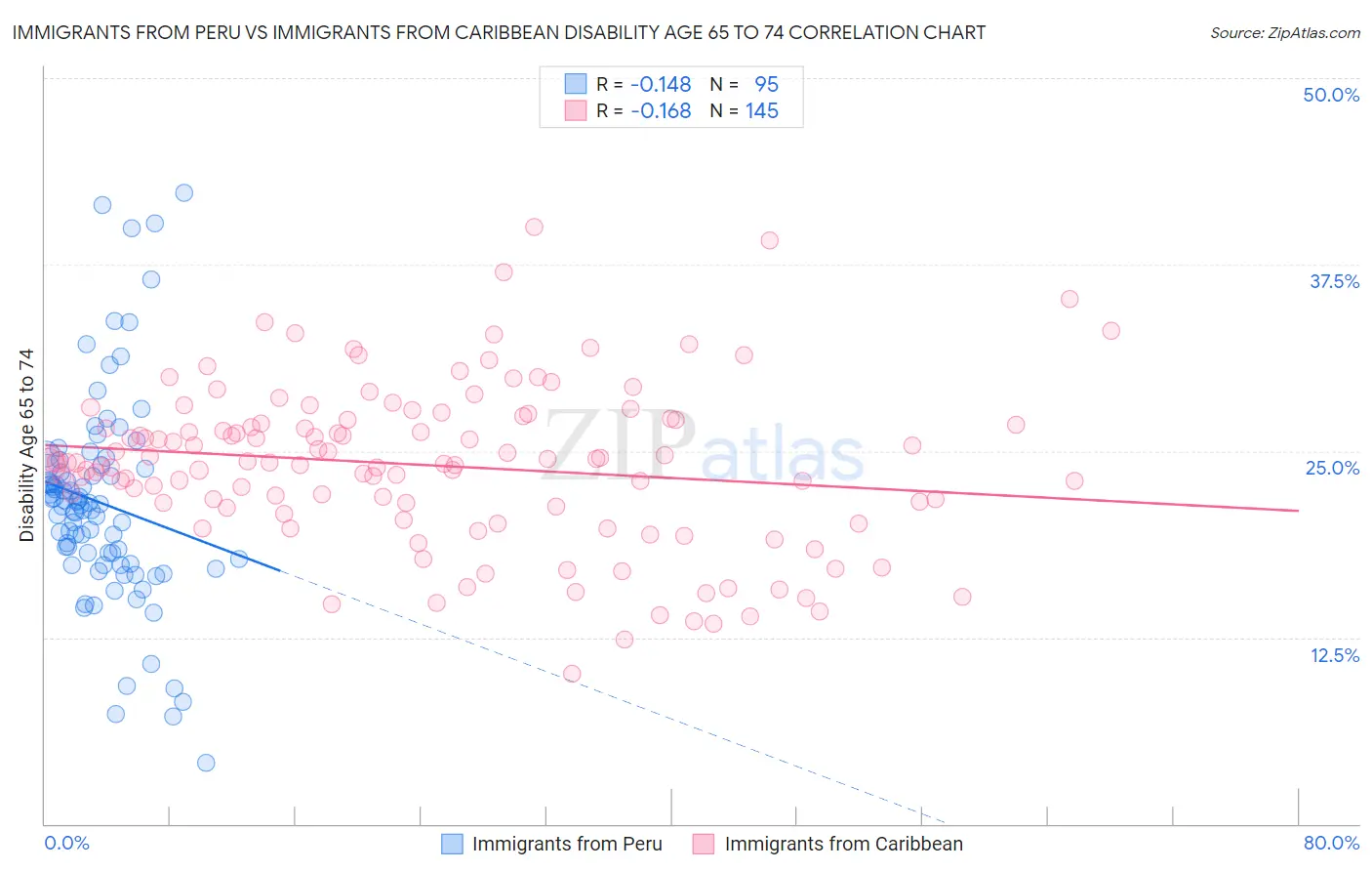 Immigrants from Peru vs Immigrants from Caribbean Disability Age 65 to 74