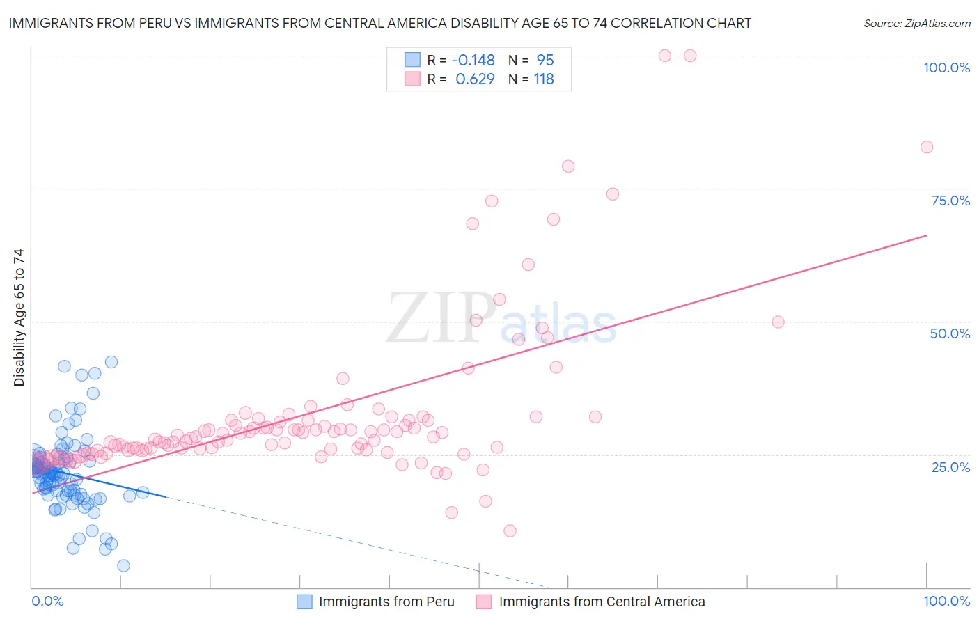 Immigrants from Peru vs Immigrants from Central America Disability Age 65 to 74