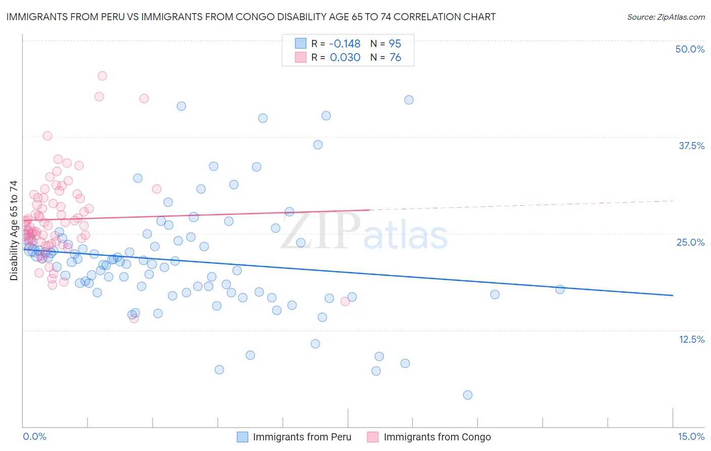 Immigrants from Peru vs Immigrants from Congo Disability Age 65 to 74
