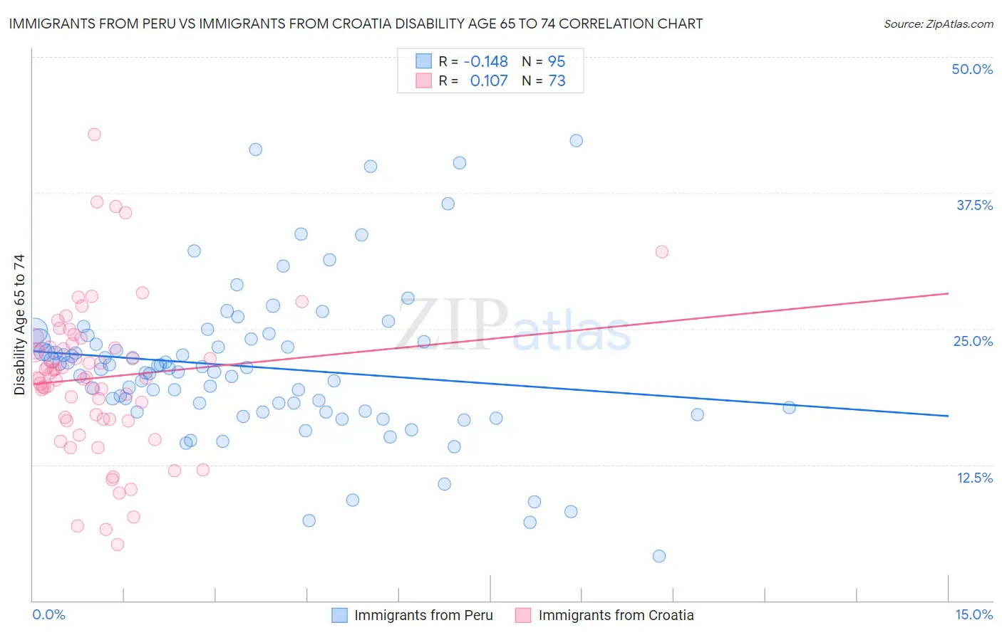 Immigrants from Peru vs Immigrants from Croatia Disability Age 65 to 74