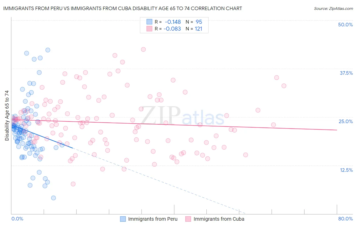 Immigrants from Peru vs Immigrants from Cuba Disability Age 65 to 74
