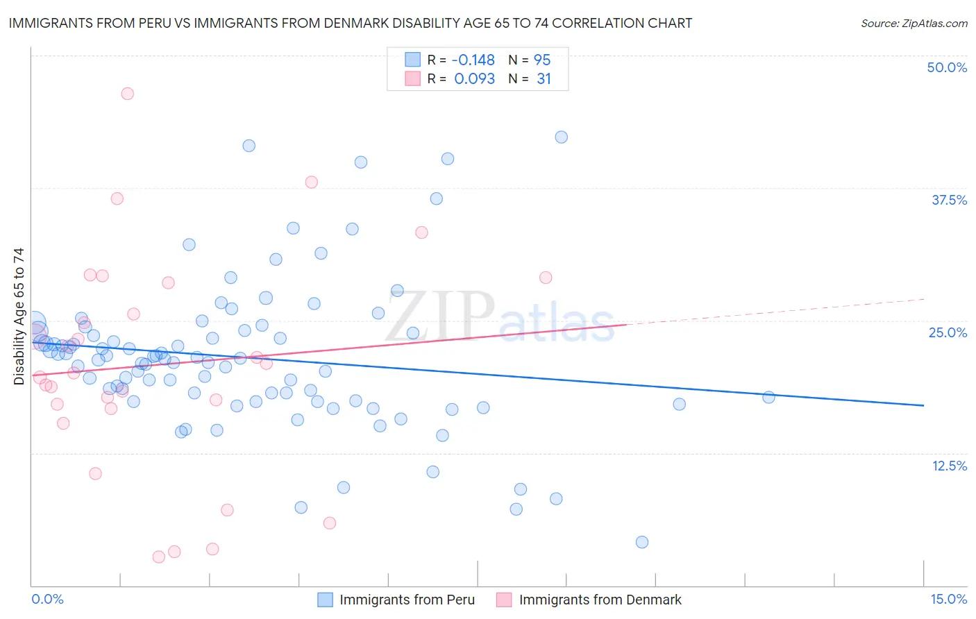 Immigrants from Peru vs Immigrants from Denmark Disability Age 65 to 74